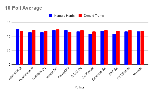 Arizona Chart